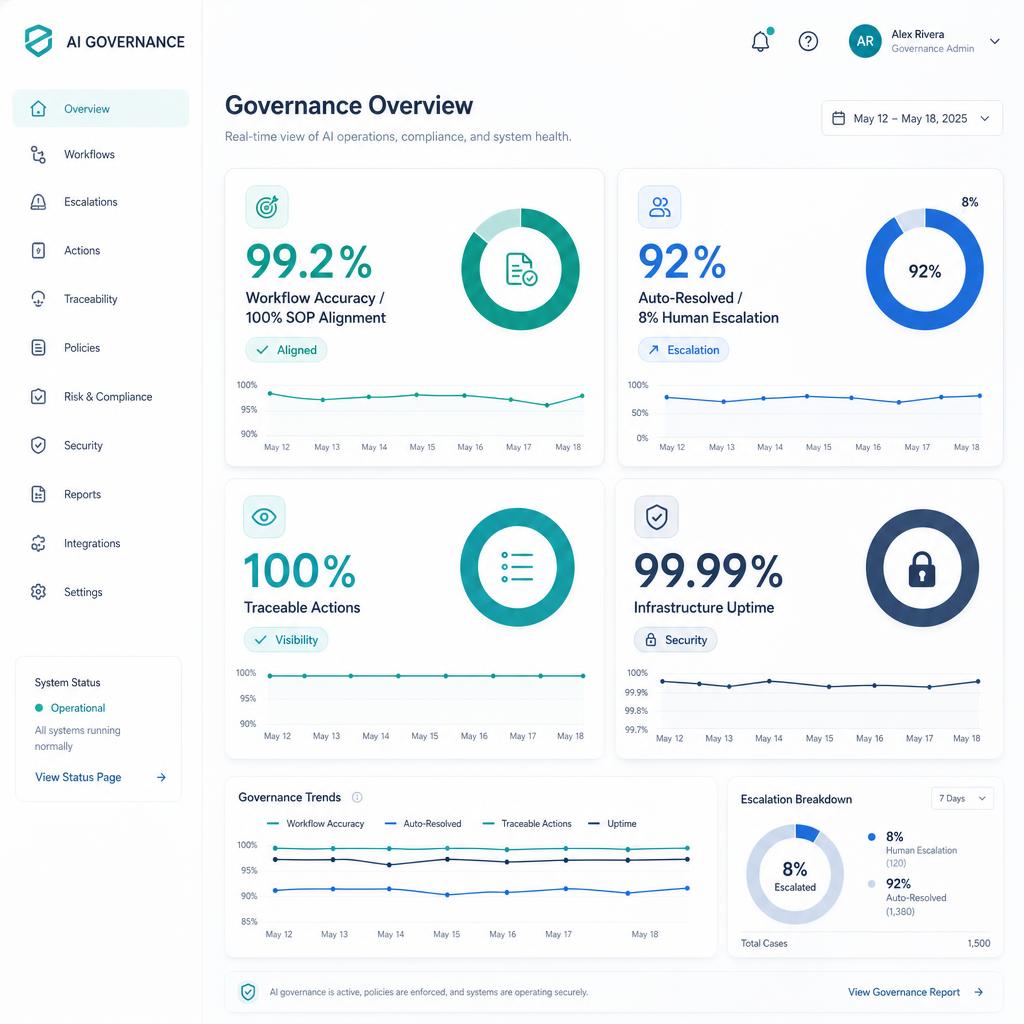 AI governance and oversight visualization with audit trails and human approval checkpoints